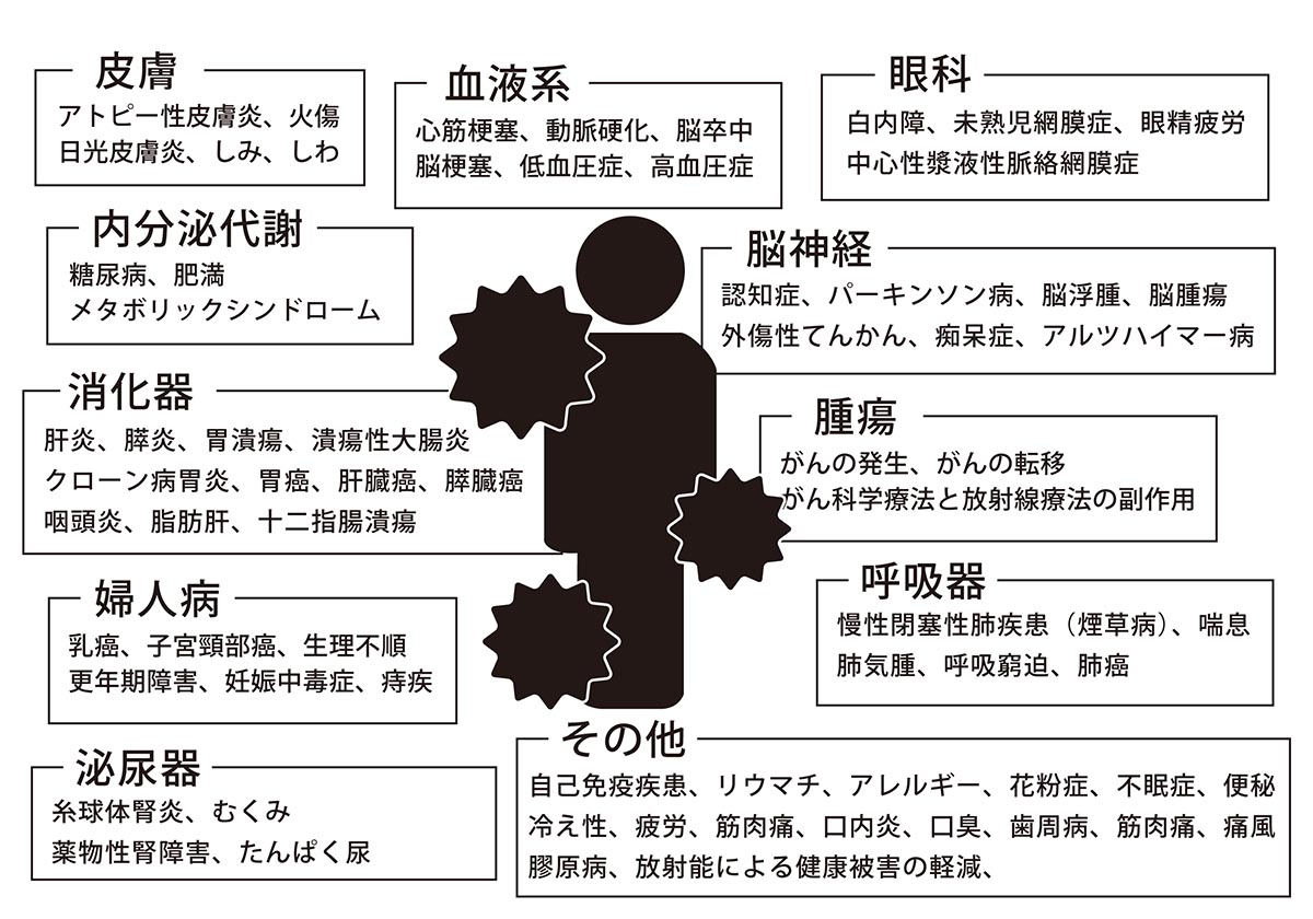 活性酸素が原因と考えられている疾患