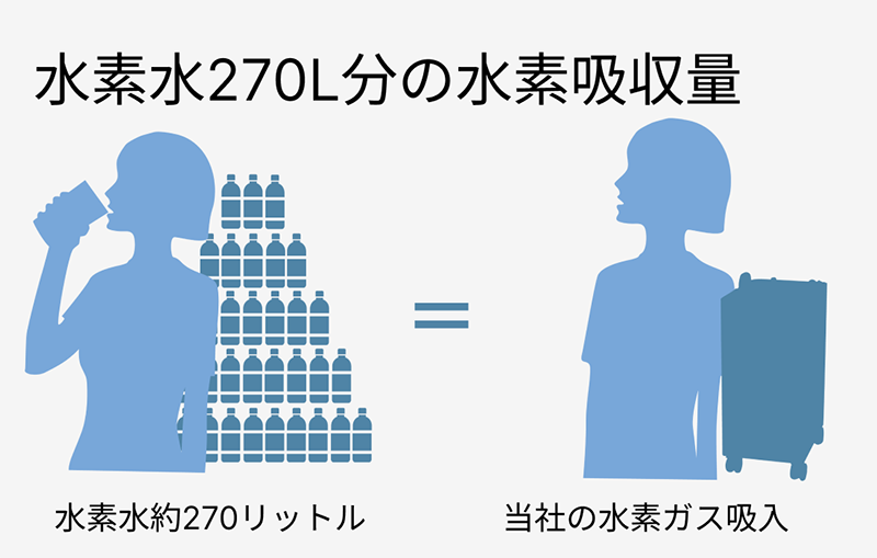 水素水270L分の水素吸収量