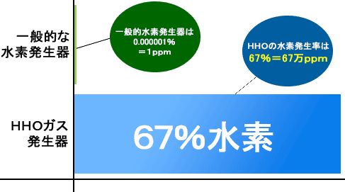 HHOの水素発生率は67％